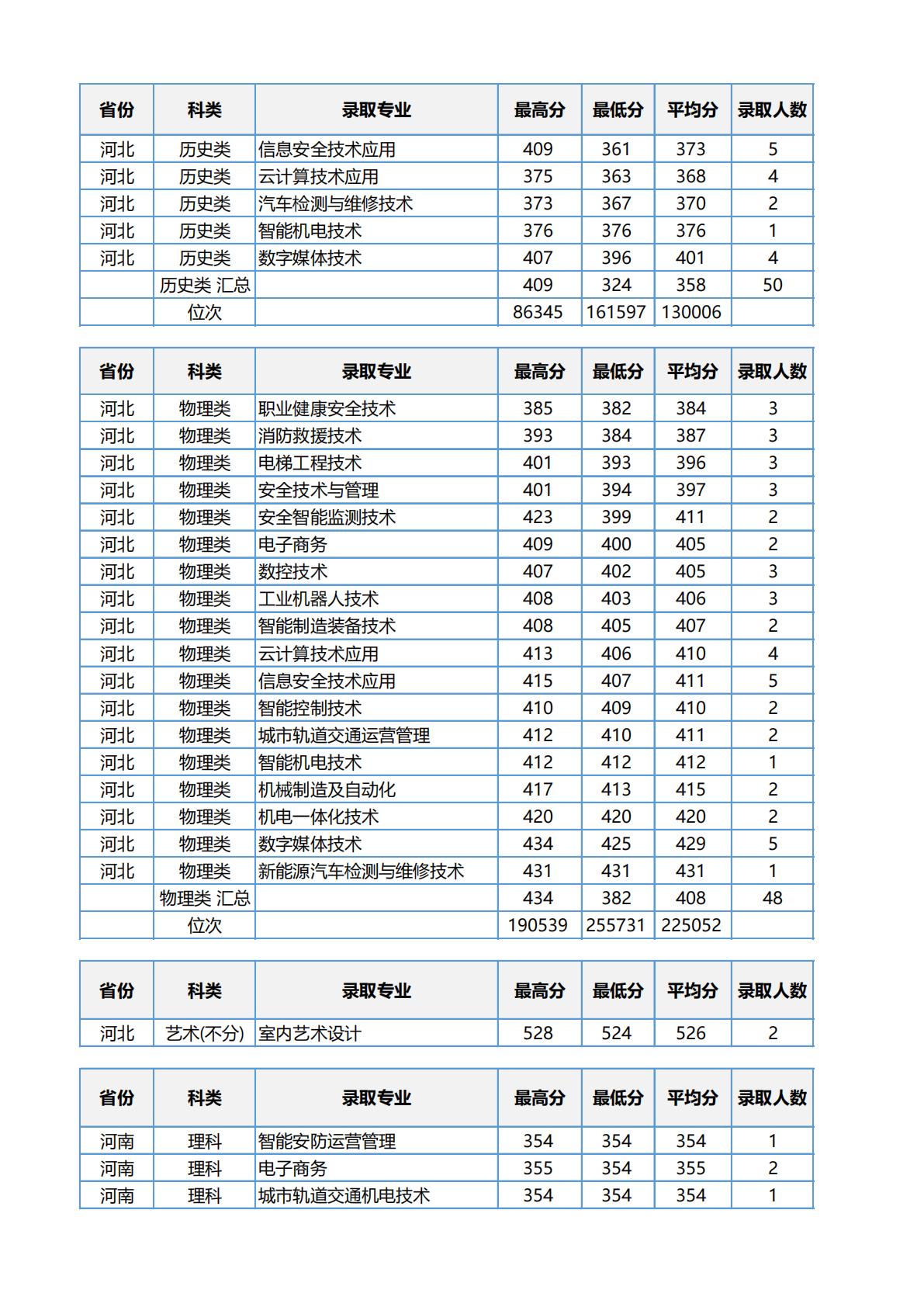 江苏安全技术职业学院2023年江苏省职教高考录取分数